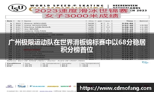 广州极限运动队在世界滑板锦标赛中以68分稳居积分榜首位